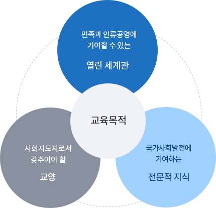 교육목적 민족과 인류공영에 기여할 수 있는 열린 세계관 사회지도자로서 갖추어야 할 교양 국가사회발전에 기여하는 전문적 지식 (개방적 문화인, 자율적 문화인, 실천적 봉사인, 실험적 창조인, 실용적 전문인)
