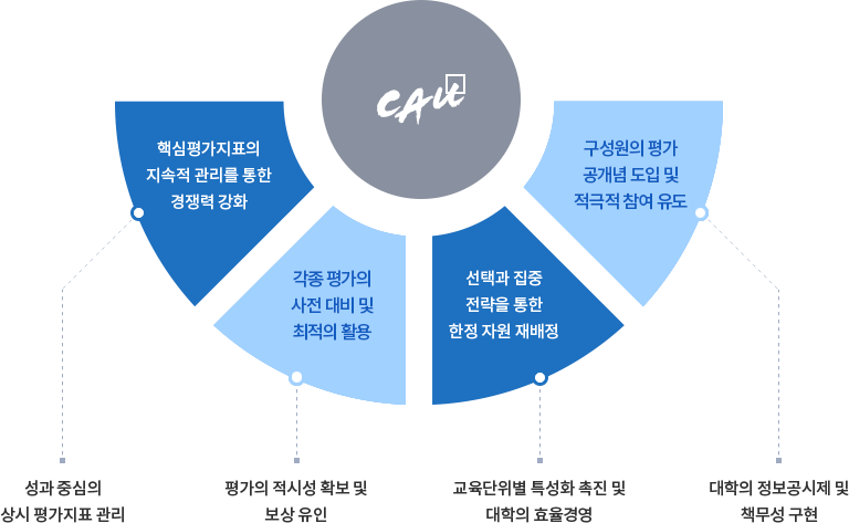 핵심평가지표의 지속적 관리를 통한 경쟁력 강화(성과 중심의 상시 평가지표 관리)/각종 평가의 사전 대비 및 최적의 활용(평가의 적시성 확보 및 보상 유인)/선택과 집중 전략을 통한 한정 자원 재배정(교육단위별 특성화 촉진 및 대학의 효율경영)/구성원의 평가 공개념 도입 및 적극적 참여 유도(대학의 정보공시제 및 책무성 구현)