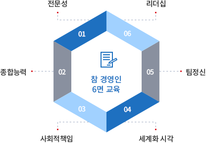 참 경영인 6면 교육 - 01 전문성 02 종합능력 03 사회적 책임 04 세계화 시각 05 팀정신 06 리더십