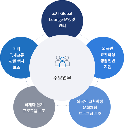 주요업무- 교내 Global Lounge 운영 및 관리 / 외국인 교환학생 생활 전반 지원 / 외국인 교환학생 문화체험 프로그램 보조 / 국제화 단기 프로그램 보조 / 기타 국제교류 관련 행사 보조
