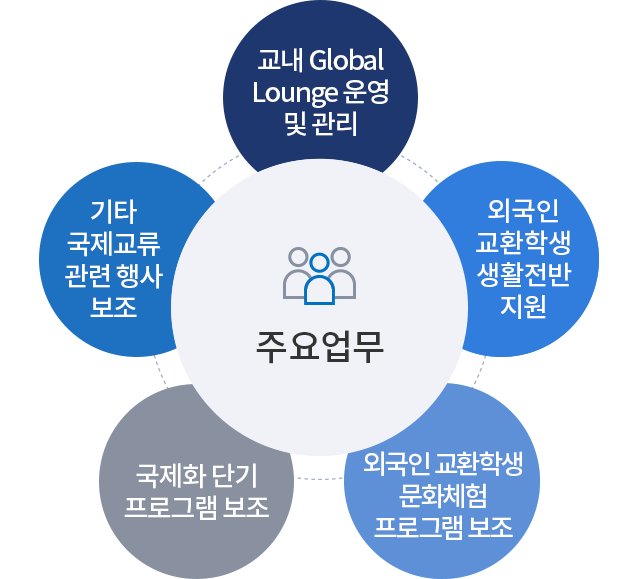 주요업무- 교내 Global Lounge 운영 및 관리 / 외국인 교환학생 생활 전반 지원 / 외국인 교환학생 문화체험 프로그램 보조 / 국제화 단기 프로그램 보조 / 기타 국제교류 관련 행사 보조