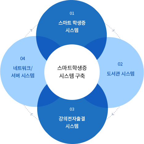 스마트학생증 시스템 구축 01. 스마트 학생증 시스템02. 도서관 시스템03. 강의전자출결시스템 04.네트워크/서버시스템
