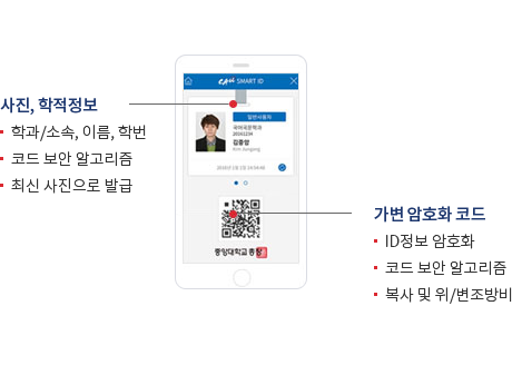 사진, 학적정보 (학과/소속, 이름, 학번, 코드 보안 알고리즘, 최신 사진으로 발급) / 가변 암호화 코드 (ID정보 암호화, 코드 보안 알고리즘, 복사 및 위/변조방비)