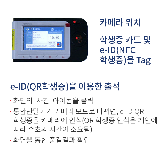 e-ID(QR학생증)을 이용한 출석 화면의 사진 아이콘을 클릭 통합단말기가 카메라 모드로 바뀌면, e-ID QR 학생증을 카메라에 인식 (QR 학생증 인식은 개인에 따라 수초의 시간이 소요됨) 화면을 통한 출결결과 확인 카메라 위치 학생증 카드 및 e-ID(USIM 학생증)을 Tag 모바일 사이즈 사진