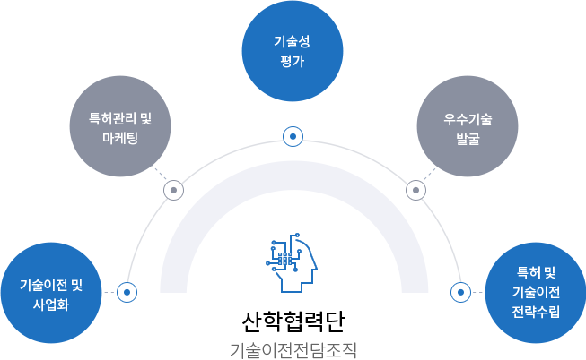 산학협력단(기술이전전담조직)-기술이전 및 사업화/특허관리 및 마케팅/기술성 평가/우수기술 발굴/특허 및 기술이전 전략수립