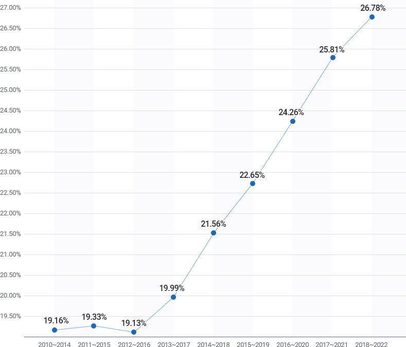 5년 평균 국제공동연구비율 그래프 2010-2014년 19.16%, 2011-2015년 19.33%, 2012-2016년 19.13%, 2013-2017년 19.99%, 2014-2018년 21.56%, 2015-2019년 22.65%, 2016-2020년 24.26%, 2017-2021년 25.81%, 2018-2022년 26.78%
