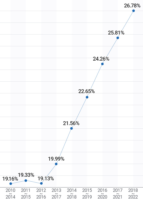 5년 평균 국제공동연구비율 그래프(모바일) 2010-2014년 19.16%, 2011-2015년 19.33%, 2012-2016년 19.13%, 2013-2017년 19.99%, 2014-2018년 21.56%, 2015-2019년 22.65%, 2016-2020년 24.26%, 2017-2021년 25.81%, 2018-2022년 26.78%